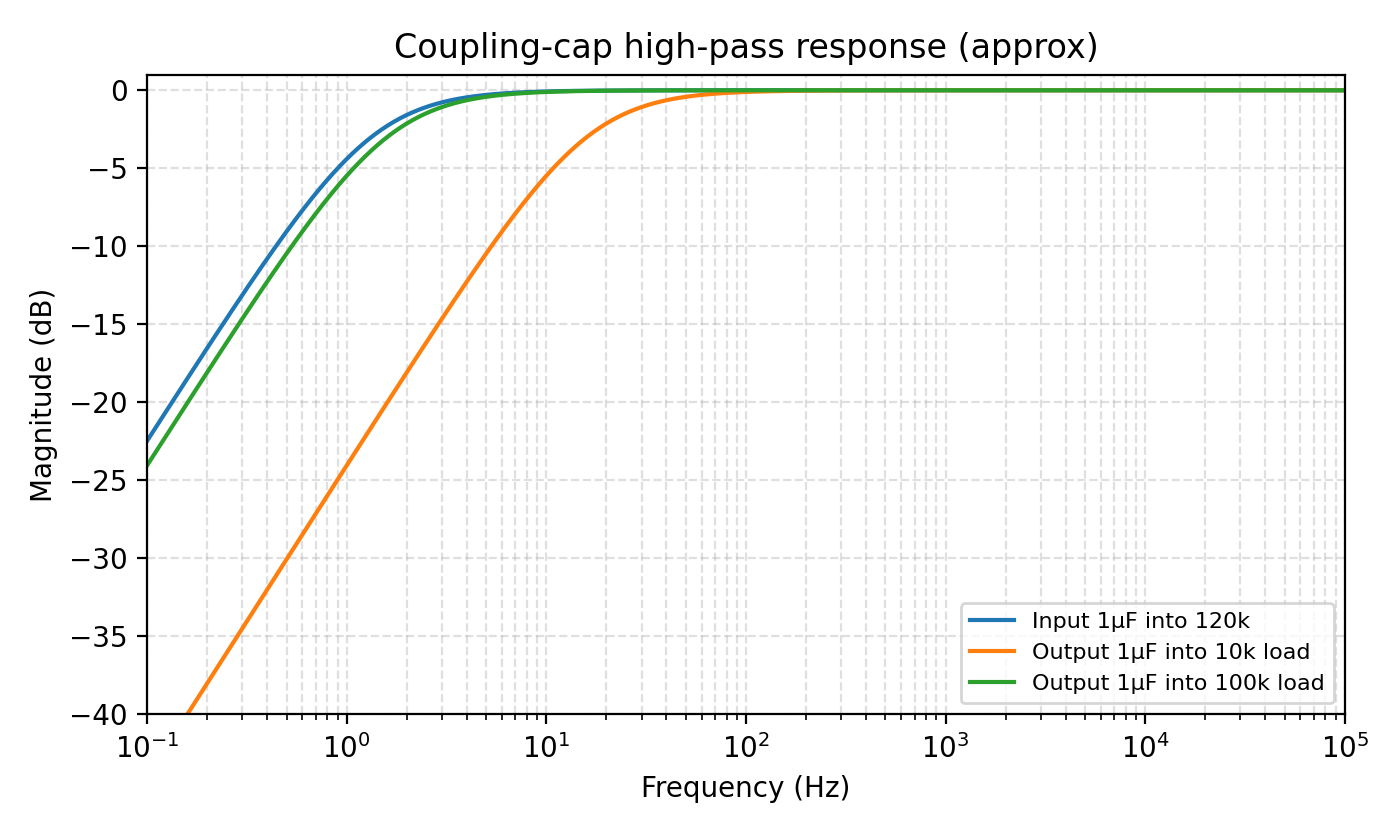Comparison of coupling capacitor high-pass responses
