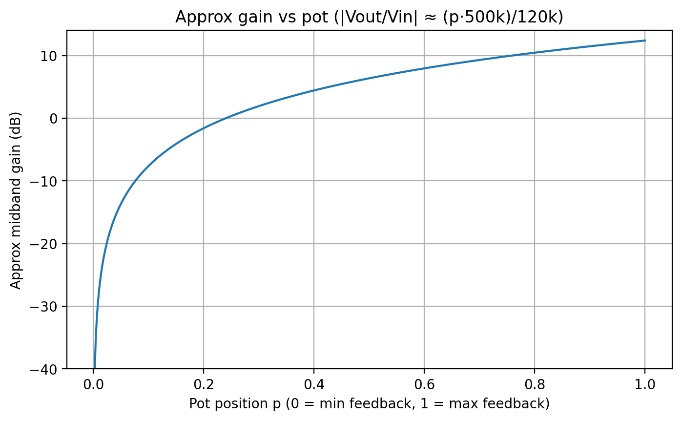 Modeled gain in decibels versus pot position