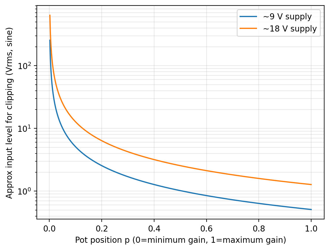 Approximate RMS input clipping threshold versus pot position