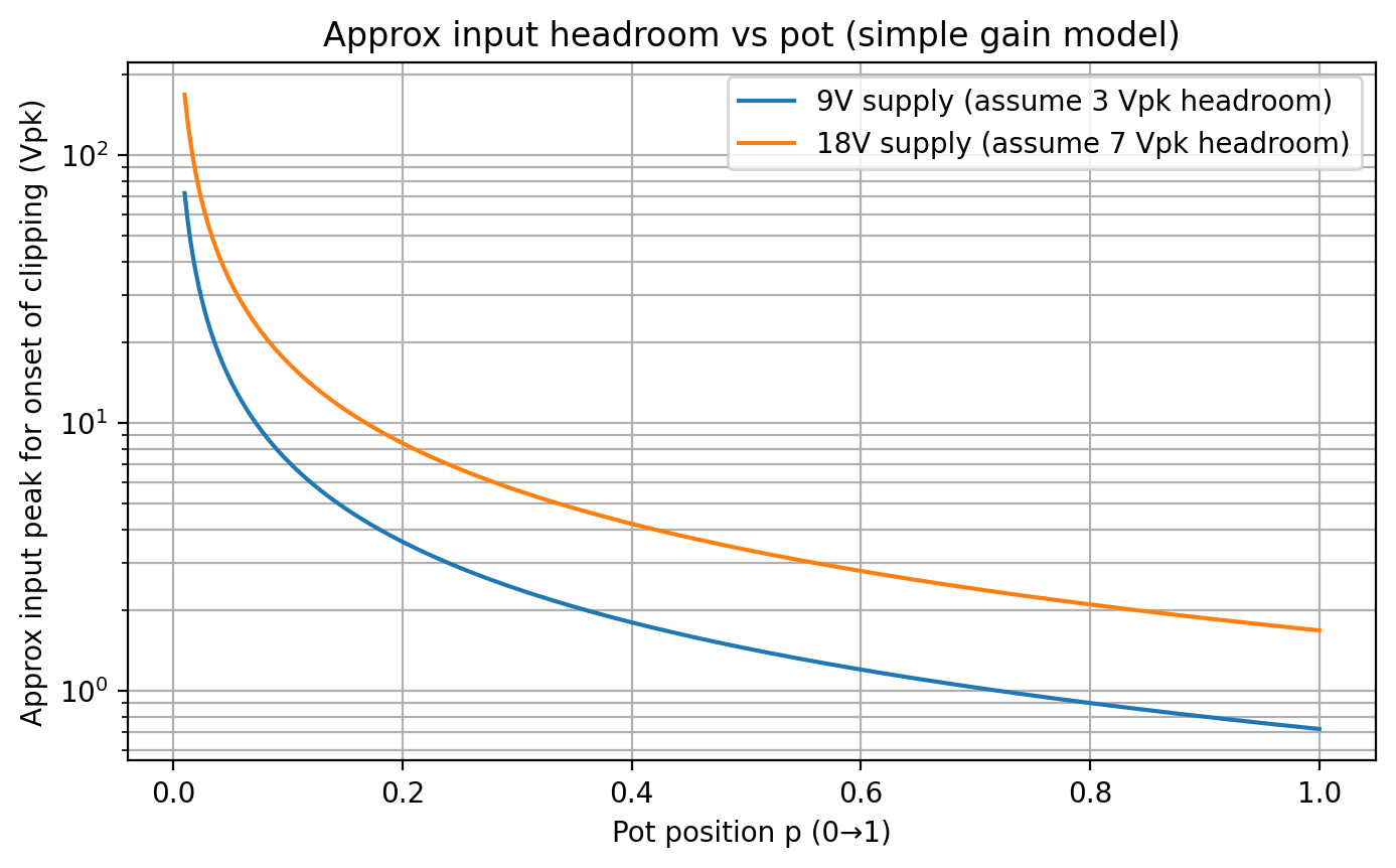 Approximate peak input headroom versus pot position