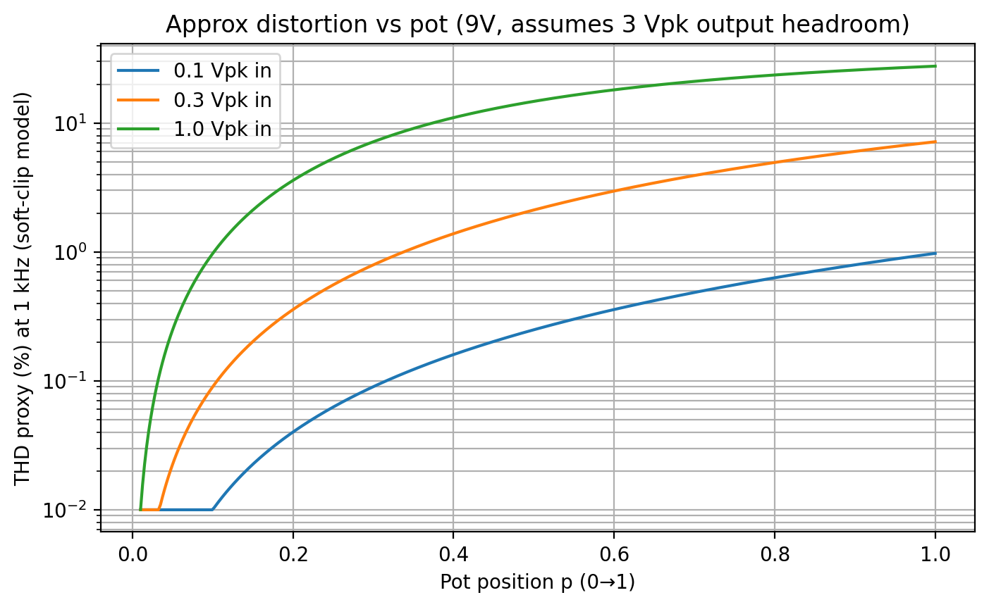 Approximate distortion proxy versus pot position